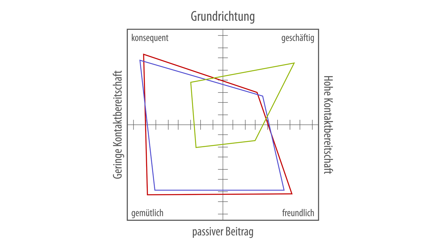 Persönlichkeitsanalyse GPI